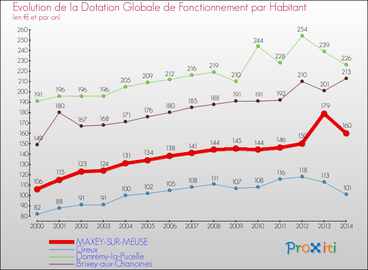 Evolution et montant de la dotation globale de fonctionnement par Habitant pour MAXEY-SUR-MEUSE et les communes proches de 2000 à 2014. Comparaison des dotations globales de fonctionnement par habitant pour MAXEY-SUR-MEUSE et les communes voisines de 2000 à 2014.