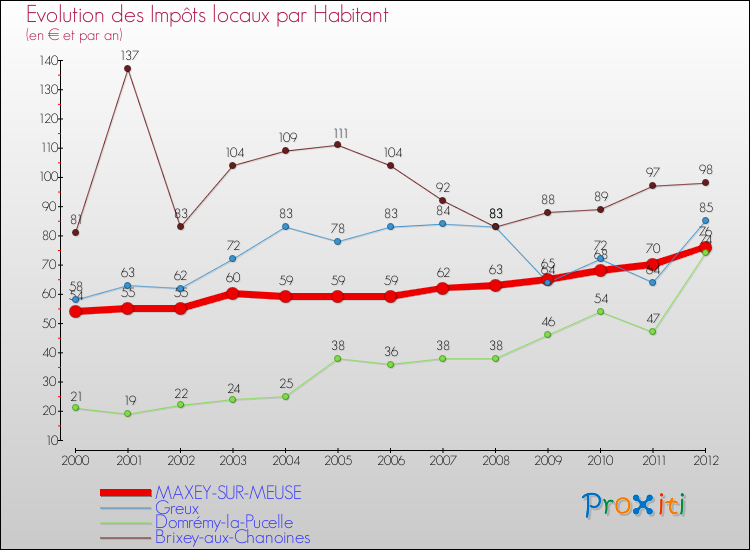 Evolution et montant des impôts locaux par Habitant pour MAXEY-SUR-MEUSE et les communes proches Comparaison des impôts locaux par habitant pour MAXEY-SUR-MEUSE et les communes voisines