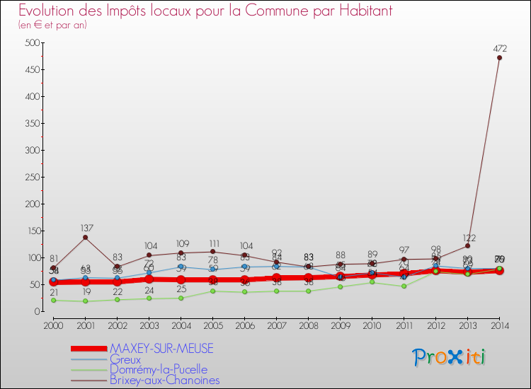 Evolution et montant des impôts locaux par Habitant pour MAXEY-SUR-MEUSE et les communes proches de 2000 à 2014 Comparaison des impôts locaux par habitant pour MAXEY-SUR-MEUSE et les communes voisines de 2000 à 2014