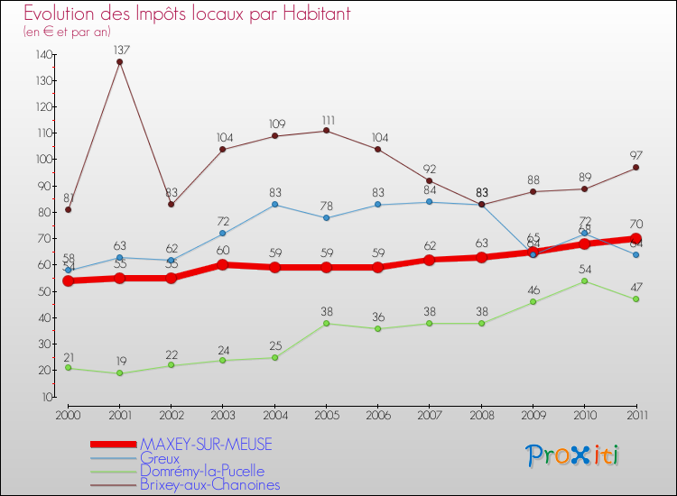 Evolution et montant des impôts locaux par Habitant pour MAXEY-SUR-MEUSE et les communes proches Comparaison des impôts locaux par habitant pour MAXEY-SUR-MEUSE et les communes voisines