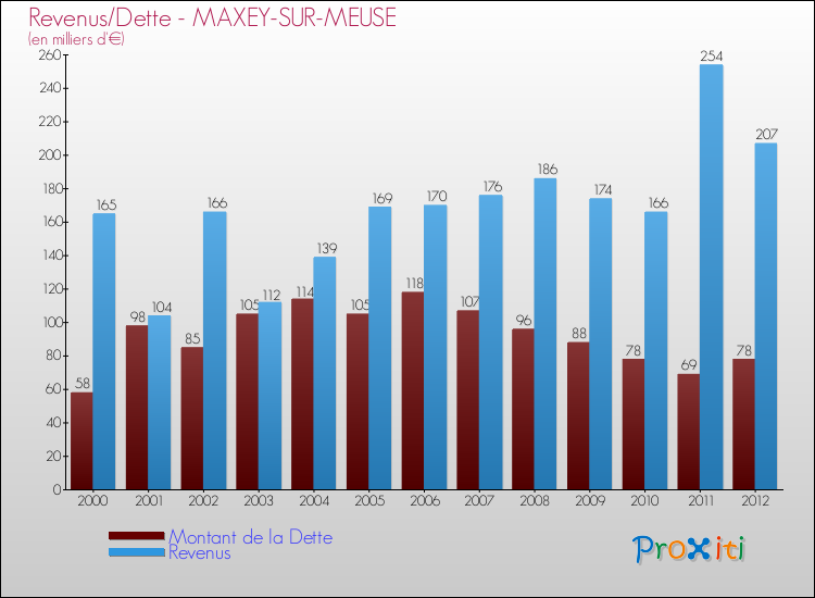 Evolution comparée de la dette et des revenus pour la commune de MAXEY-SUR-MEUSE de 2000 à 2012 Comparaison de la dette et des revenus pour MAXEY-SUR-MEUSE de 2000 à 2012