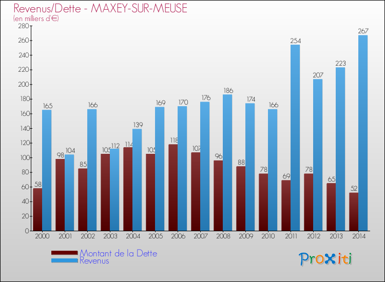 Evolution comparée de la dette et des revenus pour la commune de MAXEY-SUR-MEUSE de 2000 à 2014 Comparaison de la dette et des revenus pour MAXEY-SUR-MEUSE de 2000 à 2014
