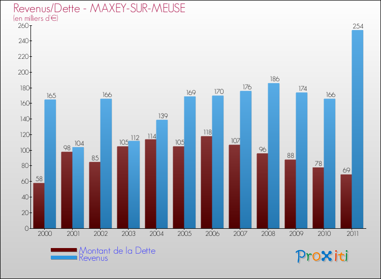 Evolution comparée de la dette et des revenus pour la commune de MAXEY-SUR-MEUSE de 2000 à 2011 Comparaison de la dette et des revenus pour MAXEY-SUR-MEUSE de 2000 à 2011