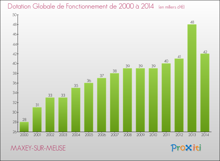 Evolution du montant de la Dotation Globale de Fonctionnement pour la commune de MAXEY-SUR-MEUSE de 2000 à 2014 Evolution du montant de la Dotation Globale de Fonctionnement pour MAXEY-SUR-MEUSE de 2000 à 2014