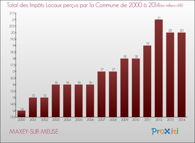 Evolution des Impôts Locaux pour la commune de MAXEY-SUR-MEUSE de 2000 à 2014 Evolution des Impôts Locaux pour MAXEY-SUR-MEUSE de 2000 à 2014