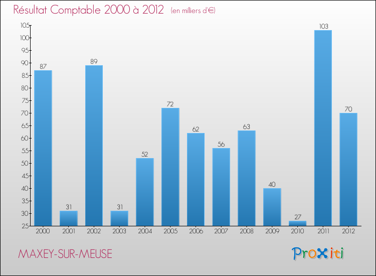 Evolution du résultat comptable pour la commune de MAXEY-SUR-MEUSE de 2000 à 2012 Evolution du résultat comptable pour MAXEY-SUR-MEUSE de 2000 à 2012