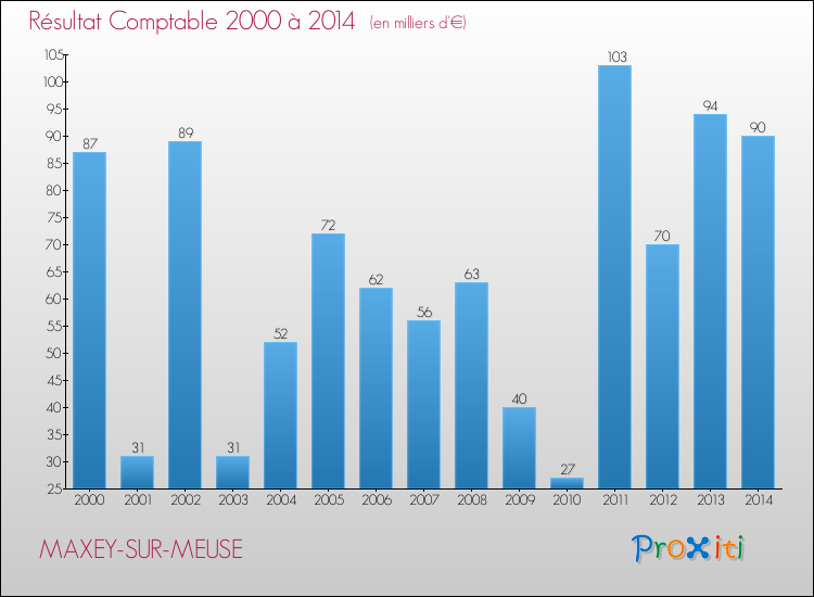 Evolution du résultat comptable pour la commune de MAXEY-SUR-MEUSE de 2000 à 2014 Evolution du résultat comptable pour MAXEY-SUR-MEUSE de 2000 à 2014