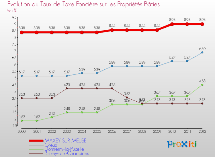 Evolution du taux de la taxe foncière sur le bati pour MAXEY-SUR-MEUSE et les communes proches de 2000 à 2012 Comparaison des taux de taxe foncière sur le bati pour MAXEY-SUR-MEUSE et les communes voisines de 2000 à 2012