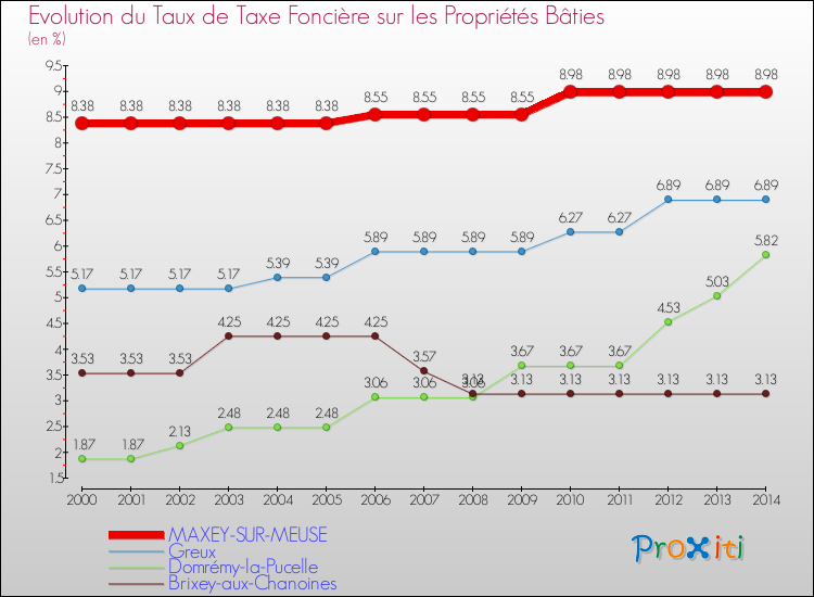 Evolution du taux de la taxe foncière sur le bati pour MAXEY-SUR-MEUSE et les communes proches de 2000 à 2014 Comparaison des taux de taxe foncière sur le bati pour MAXEY-SUR-MEUSE et les communes voisines de 2000 à 2014