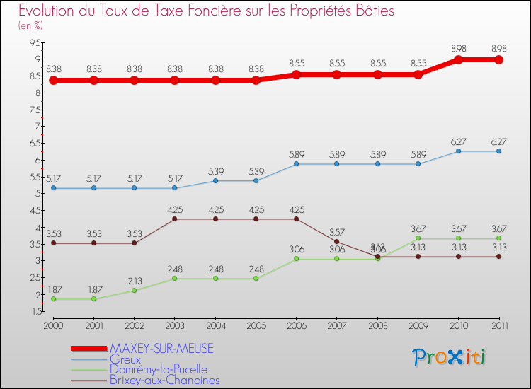 Evolution du taux de la taxe foncière sur le bati pour MAXEY-SUR-MEUSE et les communes proches Comparaison des taux de taxe foncière sur le bati pour MAXEY-SUR-MEUSE et les communes voisines