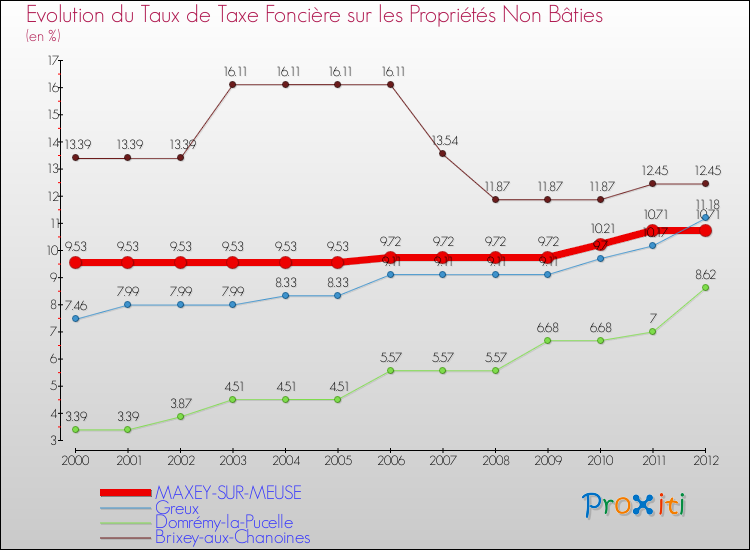 Evolution du taux de la taxe foncière sur les immeubles et terrains non batis pour MAXEY-SUR-MEUSE et les communes proches de 2000 à 2012 Comparaison des taux de la taxe foncière sur les immeubles et terrains non batis pour MAXEY-SUR-MEUSE et les communes voisines de 2000 à 2012