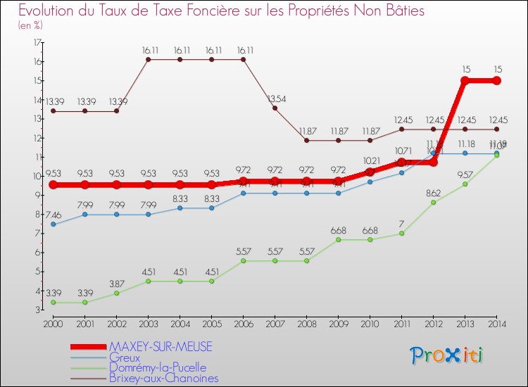 Evolution du taux de la taxe foncière sur les immeubles et terrains non batis pour MAXEY-SUR-MEUSE et les communes proches de 2000 à 2014 Comparaison des taux de la taxe foncière sur les immeubles et terrains non batis pour MAXEY-SUR-MEUSE et les communes voisines de 2000 à 2014