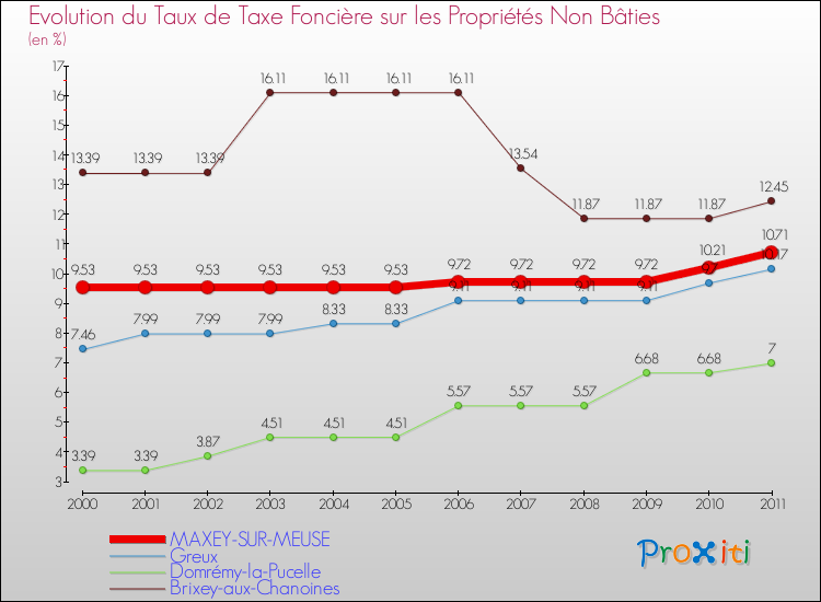 Evolution du taux de la taxe foncière sur les immeubles et terrains non batis pour MAXEY-SUR-MEUSE et les communes proches Comparaison des taux de la taxe foncière sur les immeubles et terrains non batis pour MAXEY-SUR-MEUSE et les communes voisines