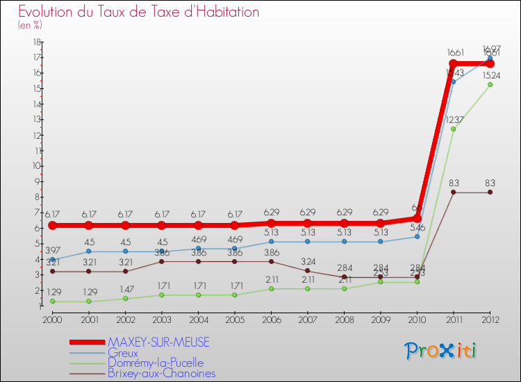 Evolution du taux de la taxe d'habitation pour MAXEY-SUR-MEUSE et les communes proches Comparaison des taux de la taxe d'habitation pour MAXEY-SUR-MEUSE et les communes voisines