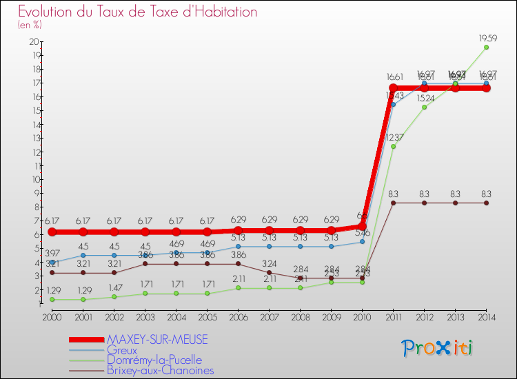 Evolution du taux de la taxe d'habitation pour MAXEY-SUR-MEUSE et les communes proches de 2000 à 2014 Comparaison des taux de la taxe d'habitation pour MAXEY-SUR-MEUSE et les communes voisines de 2000 à 2014