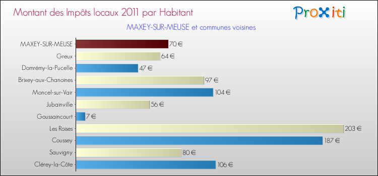 Montant des impôts locaux par Habitant pour MAXEY-SUR-MEUSE et les communes proches Comparaison des impôts locaux par habitant pour MAXEY-SUR-MEUSE et les communes voisines