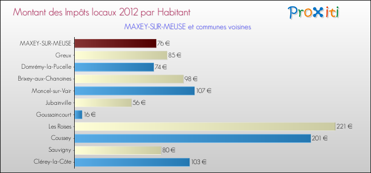 Montant des impôts locaux par Habitant pour MAXEY-SUR-MEUSE et les communes proches Comparaison des impôts locaux par habitant pour MAXEY-SUR-MEUSE et les communes voisines