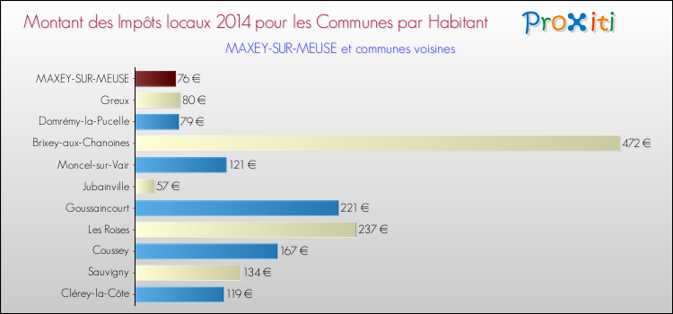 Montant des impôts locaux par Habitant pour MAXEY-SUR-MEUSE et les communes proches en 2014 Comparaison des impôts locaux par habitant pour MAXEY-SUR-MEUSE et les communes voisines en 2014