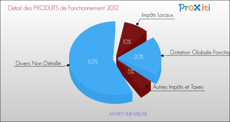 Décomposition du Budget de Fonctionnement 2012 de la commune de MAXEY-SUR-MEUSE Budget de Fonctionnement 2012 pour la commune de MAXEY-SUR-MEUSE