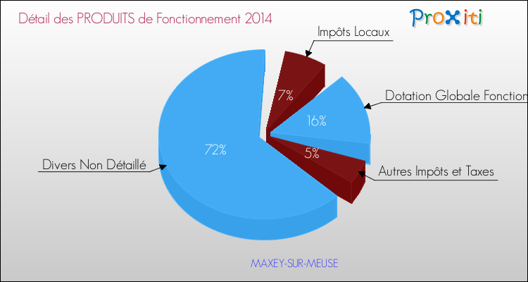 Décomposition du Budget de Fonctionnement 2014 de la commune de MAXEY-SUR-MEUSE Budget de Fonctionnement 2014 pour la commune de MAXEY-SUR-MEUSE