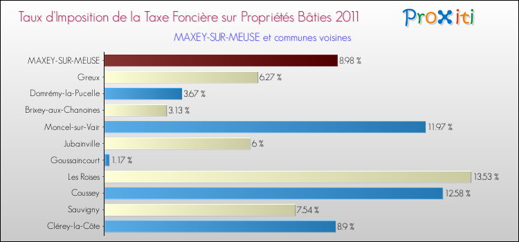 Taux d'imposition de la taxe foncière sur le bati 2011 pour MAXEY-SUR-MEUSE et les communes proches Comparaison des taux d'imposition de la taxe foncière sur le bati 2011 pour MAXEY-SUR-MEUSE et les communes voisines