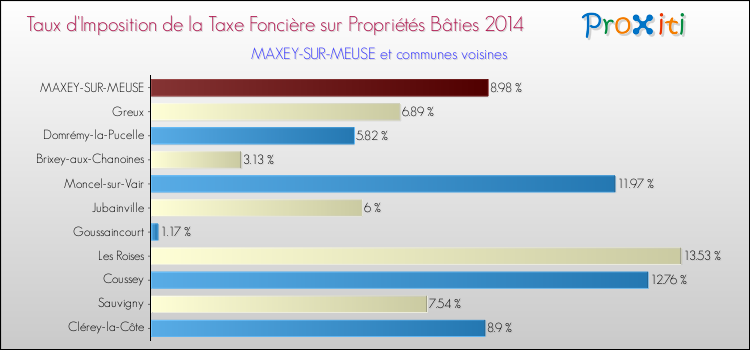 Taux d'imposition de la taxe foncière sur le bati 2014 pour MAXEY-SUR-MEUSE et les communes proches Comparaison des taux d'imposition de la taxe foncière sur le bati 2014 pour MAXEY-SUR-MEUSE et les communes voisines