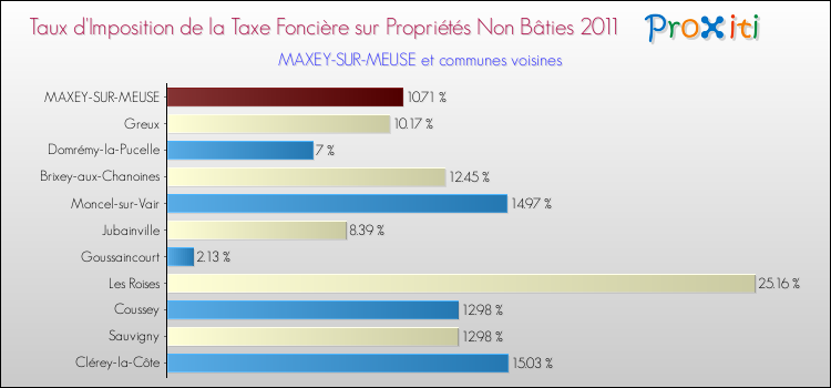 Taux d'imposition de la taxe foncière sur les immeubles et terrains non batis 2011 pour MAXEY-SUR-MEUSE et les communes proches Comparaison des taux d'imposition de la taxe foncière sur les immeubles et terrains non batis 2011 pour MAXEY-SUR-MEUSE et les communes voisines