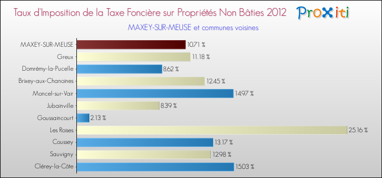 Taux d'imposition de la taxe foncière sur les immeubles et terrains non batis 2012 pour MAXEY-SUR-MEUSE et les communes proches Comparaison des taux d'imposition de la taxe foncière sur les immeubles et terrains non batis 2012 pour MAXEY-SUR-MEUSE et les communes voisines