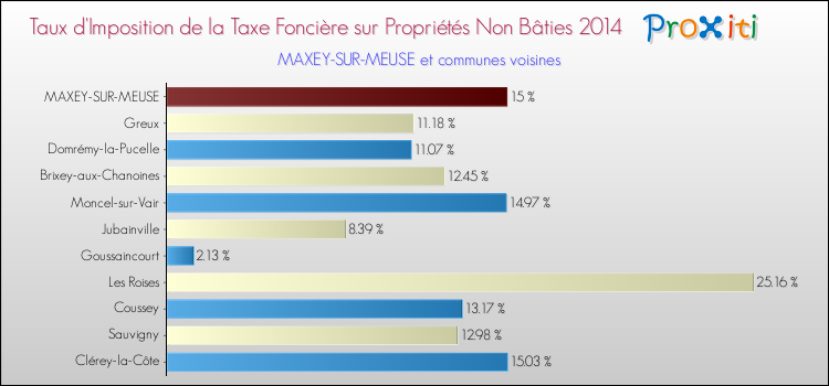 Taux d'imposition de la taxe foncière sur les immeubles et terrains non batis 2014 pour MAXEY-SUR-MEUSE et les communes proches Comparaison des taux d'imposition de la taxe foncière sur les immeubles et terrains non batis 2014 pour MAXEY-SUR-MEUSE et les communes voisines