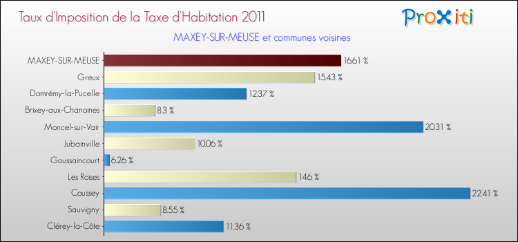 Taux d'imposition de la taxe d'habitation 2011 pour MAXEY-SUR-MEUSE et les communes proches Comparaison des taux d'imposition de la taxe d'habitation 2011 pour MAXEY-SUR-MEUSE et les communes voisines