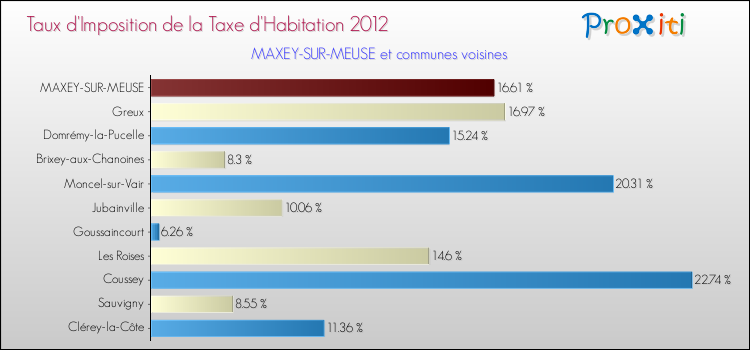 Taux d'imposition de la taxe d'habitation 2012 pour MAXEY-SUR-MEUSE et les communes proches Comparaison des taux d'imposition de la taxe d'habitation 2012 pour MAXEY-SUR-MEUSE et les communes voisines