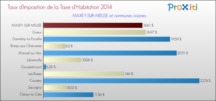 Taux d'imposition de la taxe d'habitation 2014 pour MAXEY-SUR-MEUSE et les communes proches Comparaison des taux d'imposition de la taxe d'habitation 2014 pour MAXEY-SUR-MEUSE et les communes voisines
