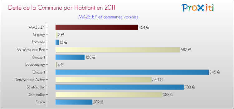 Dette par habitant de la commune en 2011 pour MAZELEY et les communes proches Comparaison de la dette par habitant de la commune en 2011 pour MAZELEY et les communes voisines