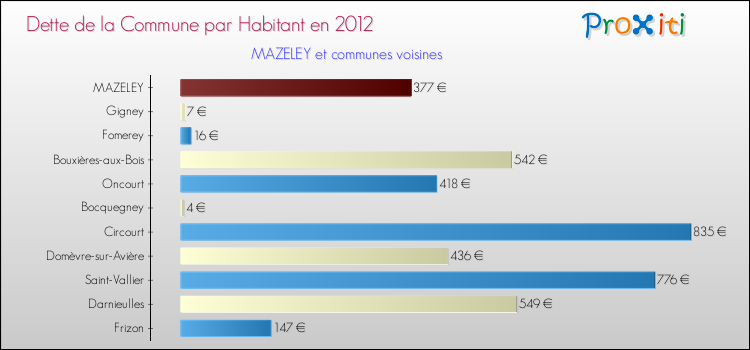 Dette par habitant de la commune en 2012 pour MAZELEY et les communes proches Comparaison de la dette par habitant de la commune en 2012 pour MAZELEY et les communes voisines