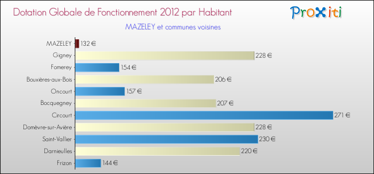 Montant des dotations globales de fonctionnement DGF par Habitant pour MAZELEY et les communes proches Comparaison des des dotations globales de fonctionnement DGF par habitant pour MAZELEY et les communes voisines