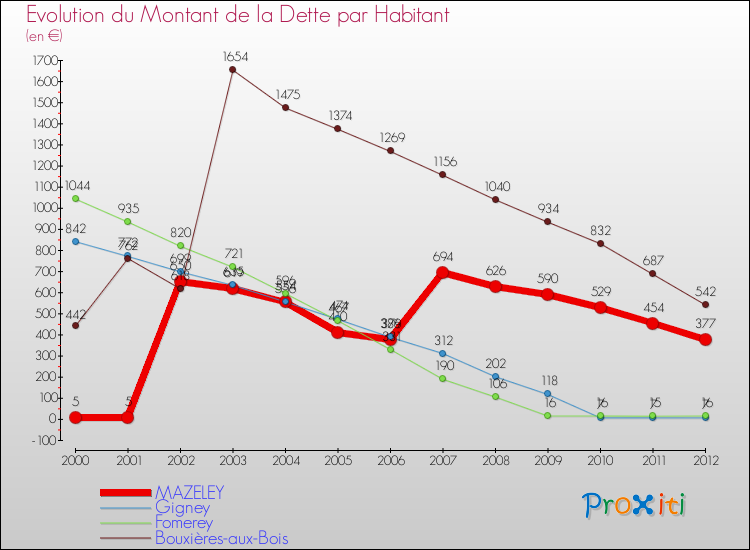 Evolution de la dette par habitant pour la commune de MAZELEY et les communes proches de 2000 à 2012 Comparaison de la dette par habitant pour MAZELEY et les communes voisines de 2000 à 2012