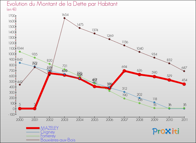 Evolution de la dette par habitant pour la commune de MAZELEY et les communes proches Comparaison de la dette par habitant pour MAZELEY et les communes voisines