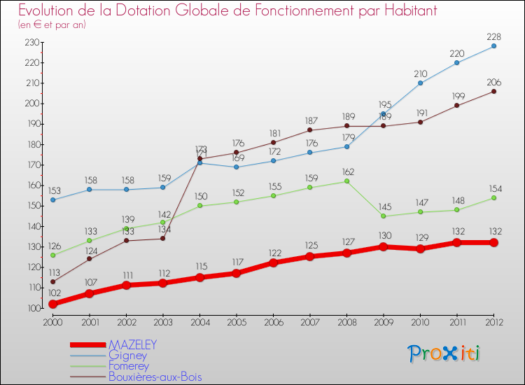 Evolution et montant de la dotation globale de fonctionnement par Habitant pour MAZELEY et les communes proches Comparaison des dotations globales de fonctionnement par habitant pour MAZELEY et les communes voisines
