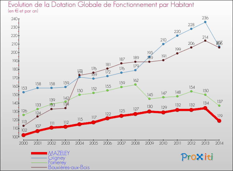 Evolution et montant de la dotation globale de fonctionnement par Habitant pour MAZELEY et les communes proches de 2000 à 2014. Comparaison des dotations globales de fonctionnement par habitant pour MAZELEY et les communes voisines de 2000 à 2014.