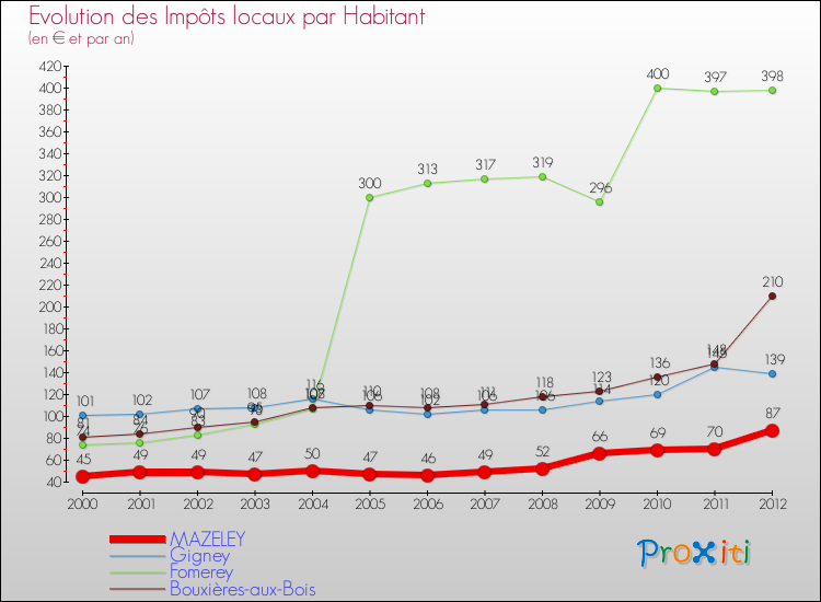 Evolution et montant des impôts locaux par Habitant pour MAZELEY et les communes proches Comparaison des impôts locaux par habitant pour MAZELEY et les communes voisines