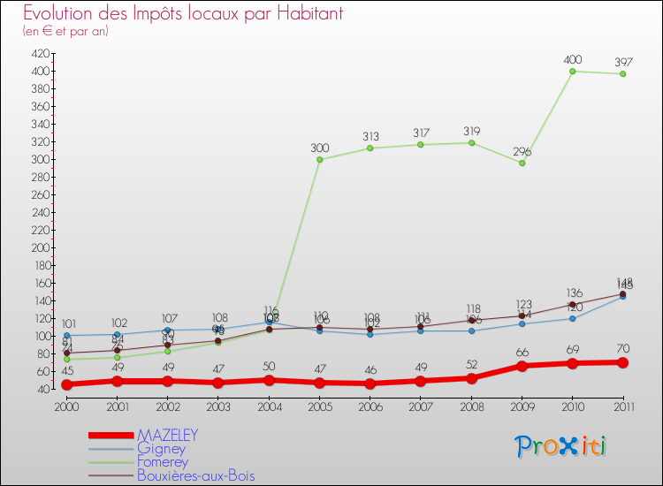 Evolution et montant des impôts locaux par Habitant pour MAZELEY et les communes proches Comparaison des impôts locaux par habitant pour MAZELEY et les communes voisines
