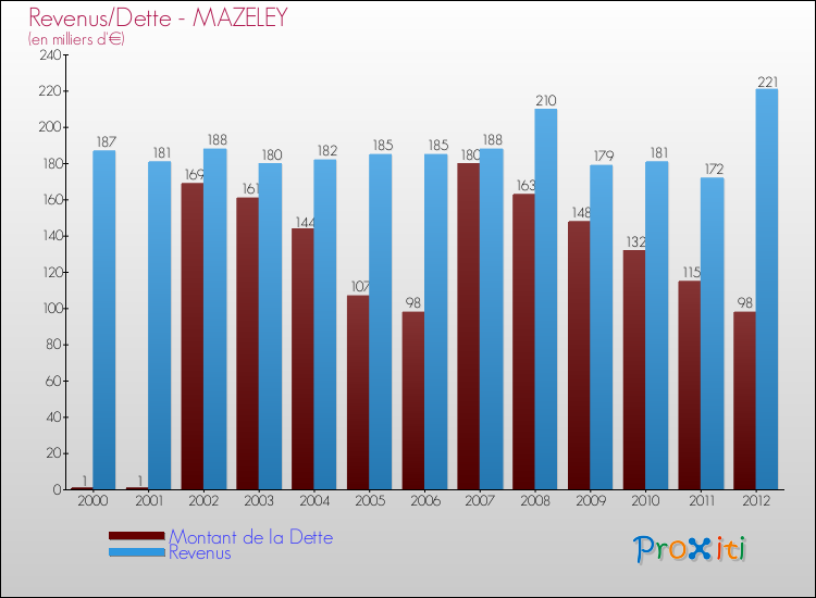 Evolution comparée de la dette et des revenus pour la commune de MAZELEY de 2000 à 2012 Comparaison de la dette et des revenus pour MAZELEY de 2000 à 2012