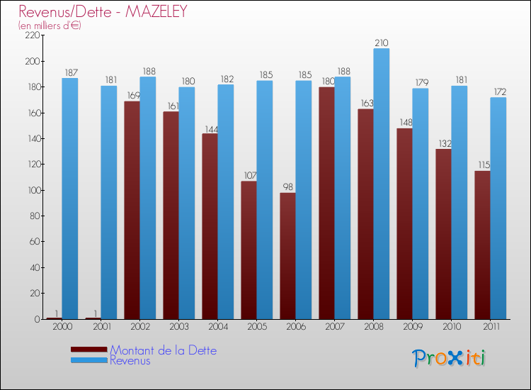 Evolution comparée de la dette et des revenus pour la commune de MAZELEY de 2000 à 2011 Comparaison de la dette et des revenus pour MAZELEY de 2000 à 2011