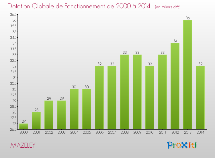 Evolution du montant de la Dotation Globale de Fonctionnement pour la commune de MAZELEY de 2000 à 2014 Evolution du montant de la Dotation Globale de Fonctionnement pour MAZELEY de 2000 à 2014
