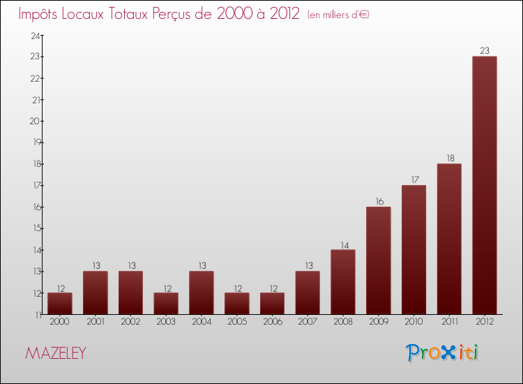 Evolution des Impôts Locaux pour la commune de MAZELEY de 2000 à 2012 Evolution des Impôts Locaux pour MAZELEY de 2000 à 2012
