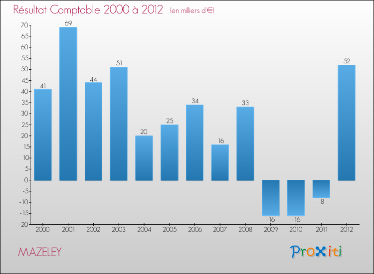 Evolution du résultat comptable pour la commune de MAZELEY de 2000 à 2012 Evolution du résultat comptable pour MAZELEY de 2000 à 2012