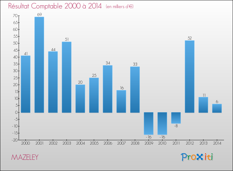 Evolution du résultat comptable pour la commune de MAZELEY de 2000 à 2014 Evolution du résultat comptable pour MAZELEY de 2000 à 2014
