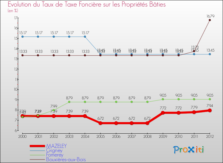 Evolution du taux de la taxe foncière sur le bati pour MAZELEY et les communes proches de 2000 à 2012 Comparaison des taux de taxe foncière sur le bati pour MAZELEY et les communes voisines de 2000 à 2012