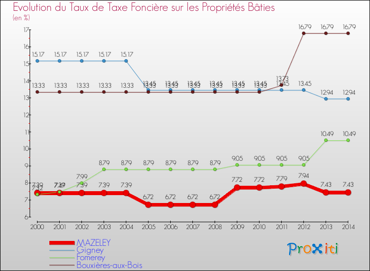Evolution du taux de la taxe foncière sur le bati pour MAZELEY et les communes proches de 2000 à 2014 Comparaison des taux de taxe foncière sur le bati pour MAZELEY et les communes voisines de 2000 à 2014