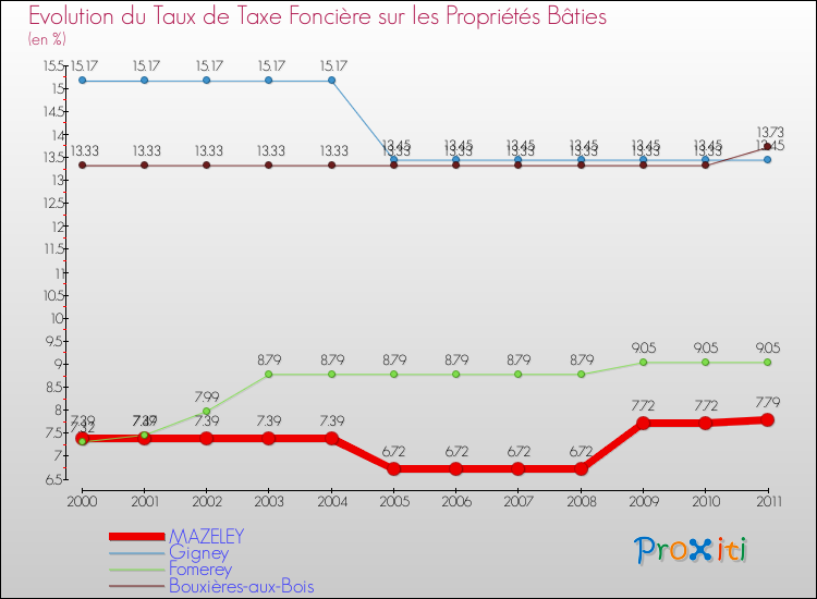 Evolution du taux de la taxe foncière sur le bati pour MAZELEY et les communes proches Comparaison des taux de taxe foncière sur le bati pour MAZELEY et les communes voisines